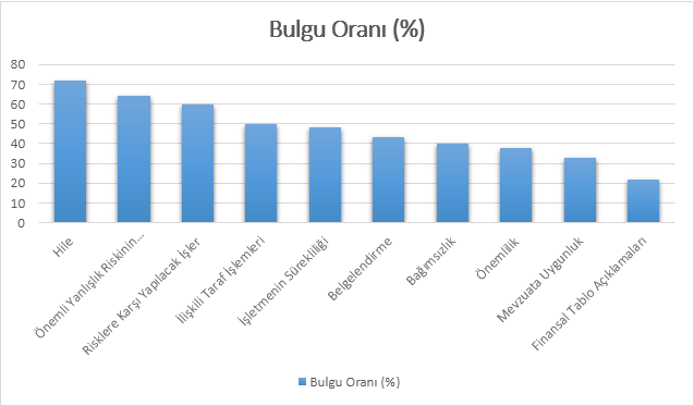 Sütun grafik: denetim bulgu oranları (yüzde), yüksekten düşüğe: hile (yaklaşık 72), önemli yanlışlık riskinin belirlenmesi, risklere karşı yapılacak işler, ilişkili taraf işlemleri, işletmenin sürekliliği, belgelendirme, bağımsızlık, önemlilik, mevzuata uygunluk, finansal tablo açıklamaları (yaklaşık 22)