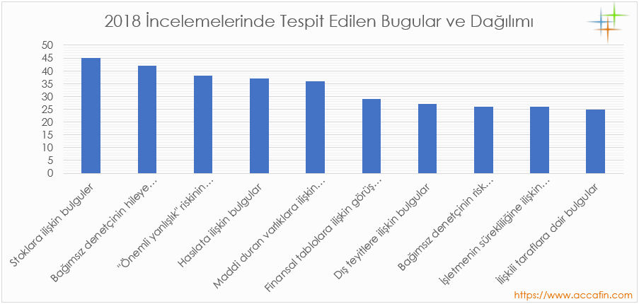 Sütun grafik: 2018 incelemelerinde tespit edilen bulgular ve dağılımı; stoklara ilişkin bulgular 45 ile başta, ardından bağımsız denetçinin hileye ilişkin sorumlulukları, önemli yanlışlık riskleri, hasılat, maddi duran varlıklar, finansal tablo açıklamaları, dış teyitler, bağımsız denetçinin raporu, işletmenin sürekliliği ve ilişkili taraflar (yaklaşık 25)
