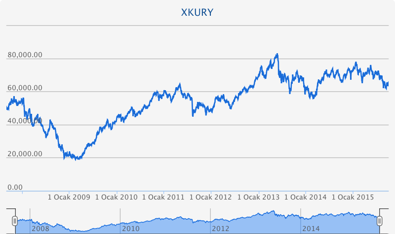 Çizgi grafik: XKURY Kurumsal Yönetim Endeksi 2008–2015; 2009 başında 20.000'e düşüp 2013'te 80.000'e yaklaşıyor, 2015'te 60.000 dolayında