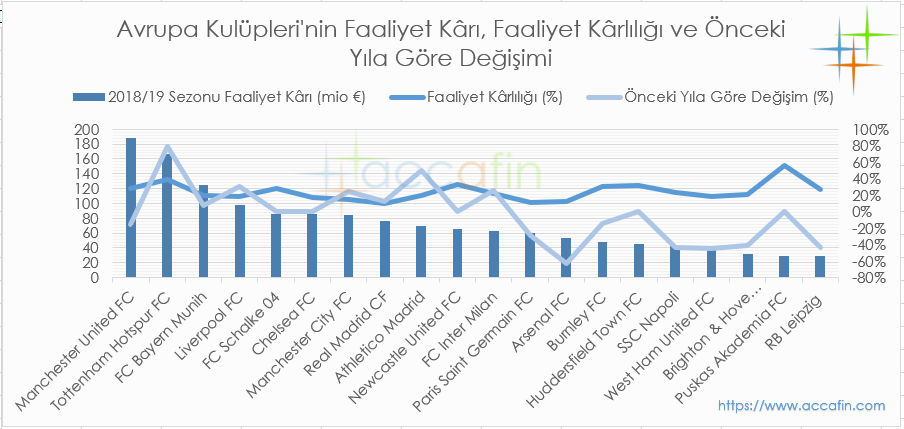 Avrupa Kulüpleri'nin Faaliyet Kârı ve Kârlılık Oranları