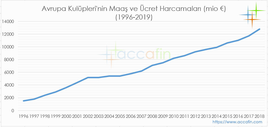 Avrupa Kulüpleri'nin Maaş Harcamaları 2018/19