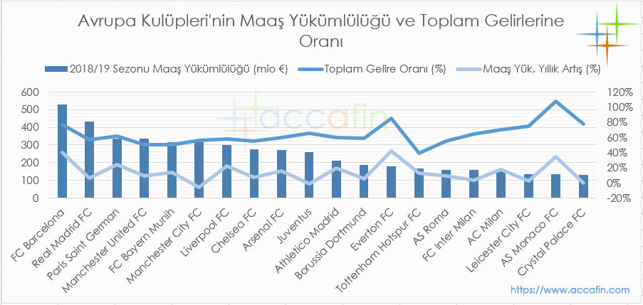 Avrupa Kulüpleri'nin Maaş Yükümlülükleri 2018/19
