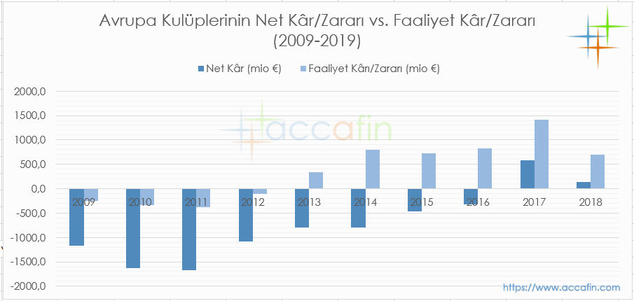 Avrupa Kulüpleri'nin Faaliyet Kârı ve Net Kârı 2009-2019