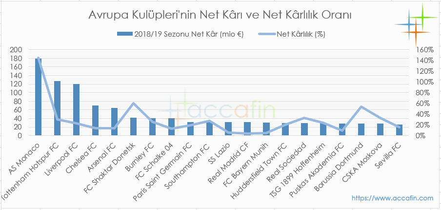 Avrupa Kulüpleri'nin Net Kârı ve Net Kârlılık Oranları