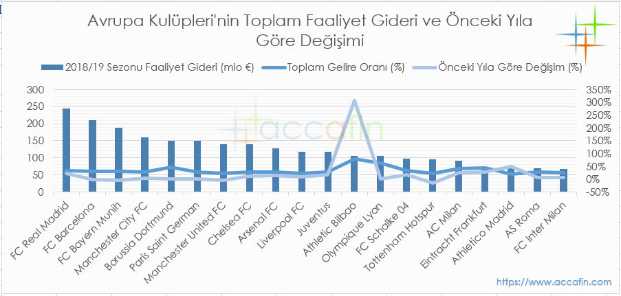 Sütun ve çizgi grafik: Avrupa kulüplerinin 2018/19 toplam faaliyet giderleri (milyon euro), toplam gelire oranı ve önceki yıla göre değişimi; Real Madrid ve Barcelona 230 milyon euro dolayında