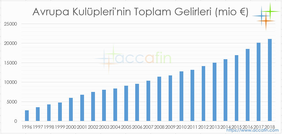 Sütun grafik: Avrupa kulüplerinin toplam gelirleri 1996–2018 (milyon euro); 3 milyardan 21 milyar euroya kesintisiz artış