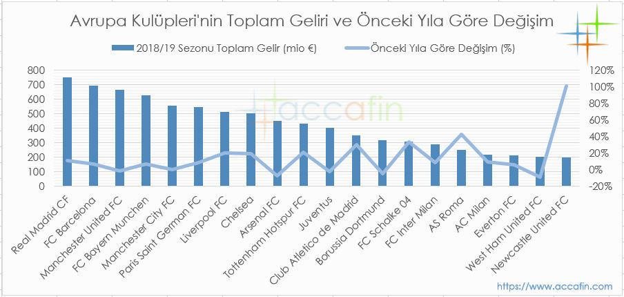 Sütun ve çizgi grafik: Avrupa kulüplerinin 2018/19 toplam gelirleri (milyon euro) ve önceki yıla göre değişimi; Real Madrid 750, Barcelona ve Manchester United 700 milyon euro dolayında