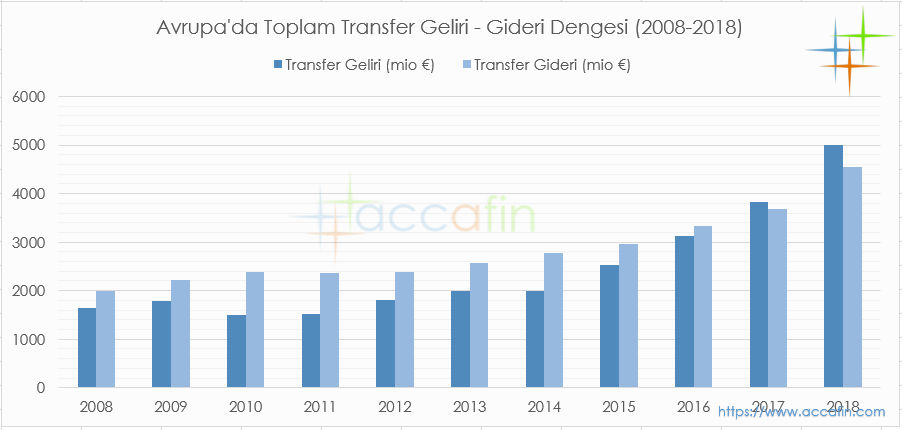 Sütun grafik: Avrupa'da toplam transfer geliri ve gideri dengesi 2008–2018 (milyon euro); her ikisi 2.000'den 5.000 milyon euroya yükseliyor