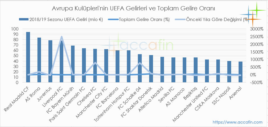 Sütun ve çizgi grafik: Avrupa kulüplerinin 2018/19 UEFA gelirleri (milyon euro), toplam gelire oranı ve önceki yıla göre değişimi; Real Madrid 90, Roma ve Juventus 80 milyon euro dolayında