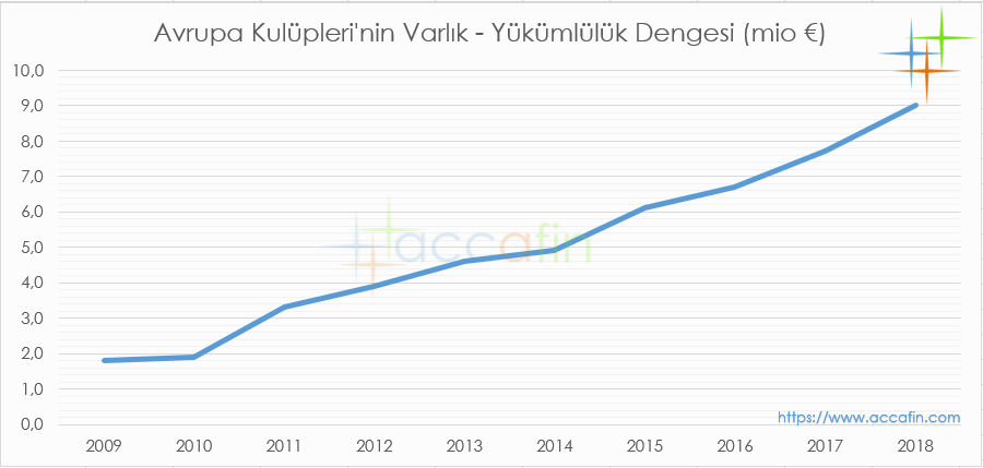 Avrupa Kulüpleri'nin Varlık-Yükümlülük Dengesi 2009-2019