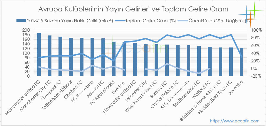 Sütun ve çizgi grafik: Avrupa kulüplerinin 2018/19 yayın gelirleri (milyon euro), toplam gelire oranı ve önceki yıla göre değişimi; Manchester United, Manchester City ve Liverpool 180 milyon euro dolayında, İngiliz kulüpleri ağırlıkta