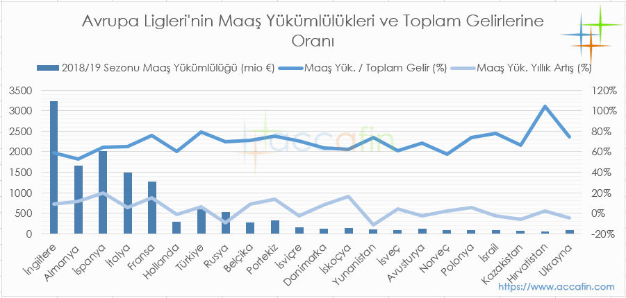Avrupa Ligleri'nin Maaş Yükümlülükleri 2018/19