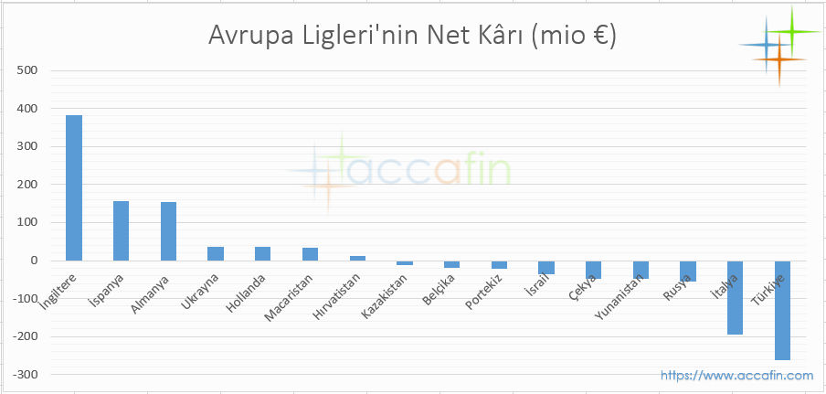 Avrupa Ligleri'nin Net Kârı