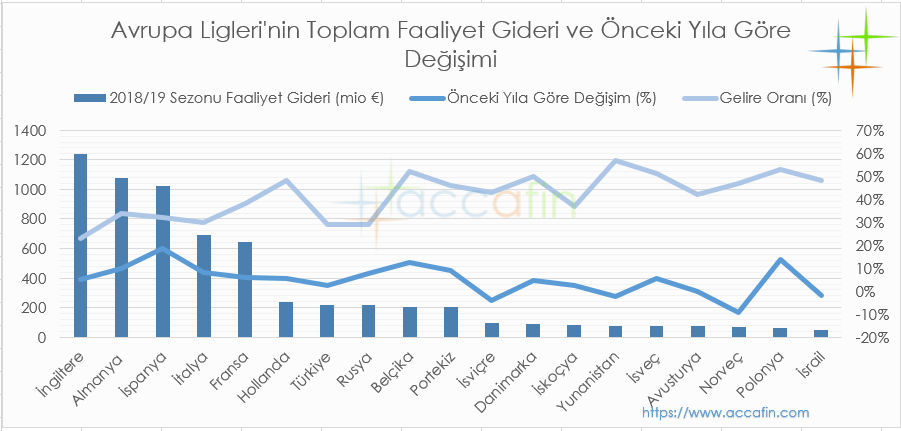 Sütun ve çizgi grafik: Avrupa liglerinin 2018/19 toplam faaliyet giderleri (milyon euro), önceki yıla göre değişimi ve gelire oranı; İngiltere 1.200 milyon euro ile başta