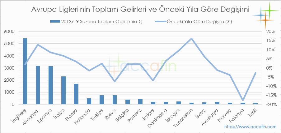 Sütun ve çizgi grafik: Avrupa liglerinin 2018/19 toplam gelirleri (milyon euro) ve önceki yıla göre değişimi; İngiltere 5.500 milyon euro ile başta, İspanya, Almanya ve İtalya 2.000–3.000