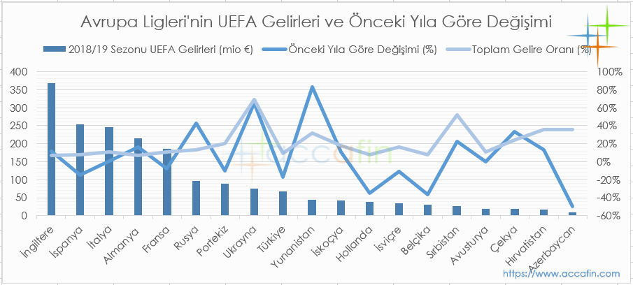 Sütun ve çizgi grafik: Avrupa liglerinin 2018/19 UEFA gelirleri (milyon euro), önceki yıla göre değişimi ve toplam gelire oranı; İngiltere 360 milyon euro ile başta, İspanya ve İtalya 250