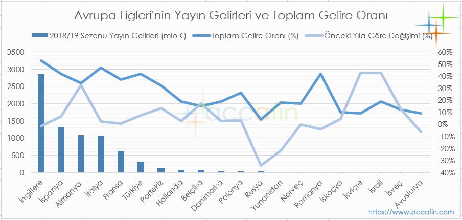 Sütun ve çizgi grafik: Avrupa liglerinin 2018/19 yayın gelirleri (milyon euro), toplam gelire oranı ve önceki yıla göre değişimi; İngiltere 3.000 milyon euronun üzerinde, İspanya 1.300, Almanya 1.100
