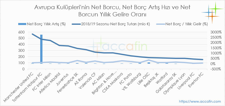 Avrupa'nın En Borçlu Kulüpleri 2018/19
