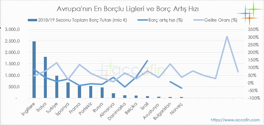 Avrupa'nın En Borçlu Ligleri 2018/19