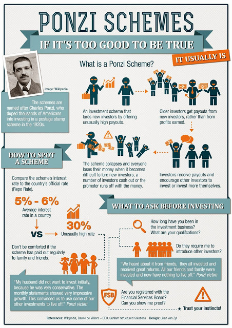 İnfografik (İngilizce): Ponzi Schemes, If it's too good to be true it usually is; Charles Ponzi'nin fotoğrafı, planın işleyişini anlatan figürler, planı tanıma ipuçları (yüzde 5–6 ortalama faize karşı yüzde 30 vaadi) ve yatırım öncesi sorulacak sorular