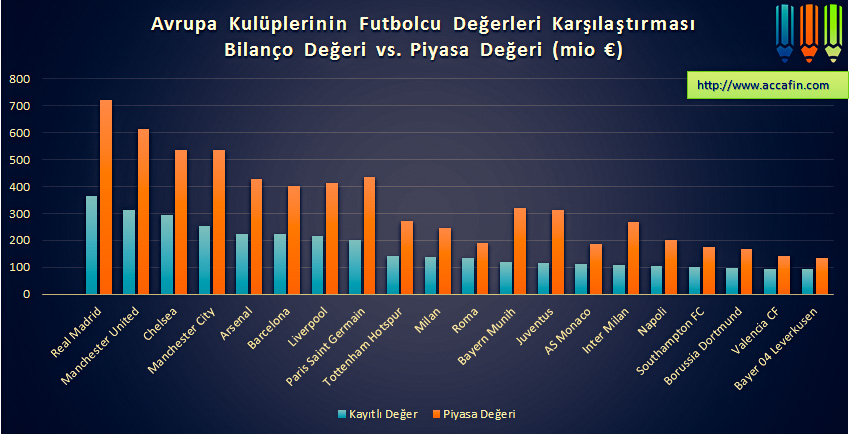 Sütun grafik: Avrupa kulüplerinin futbolcu değerleri, bilanço değeri ile piyasa değeri (milyon euro); Real Madrid'in piyasa değeri 700 milyon euroya yakın