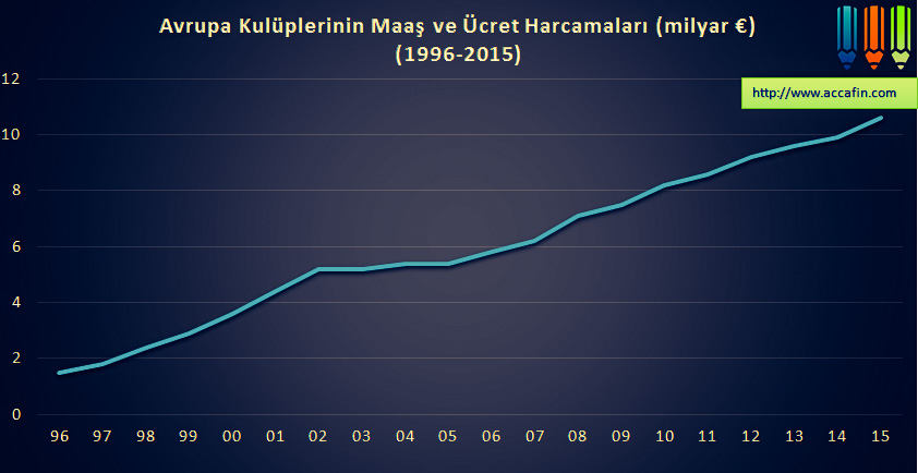 Çizgi grafik: Avrupa kulüplerinin maaş ve ücret harcamaları 1996–2015 (milyar euro); 1,5'ten 11'e yükseliyor