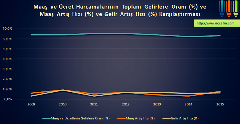 Çizgi grafik: maaş ve ücret harcamalarının toplam gelire oranı yüzde 60'ın üzerinde sabit seyrederken maaş artış hızı ve gelir artış hızı yüzde 3 ile 10 arasında, 2009–2015