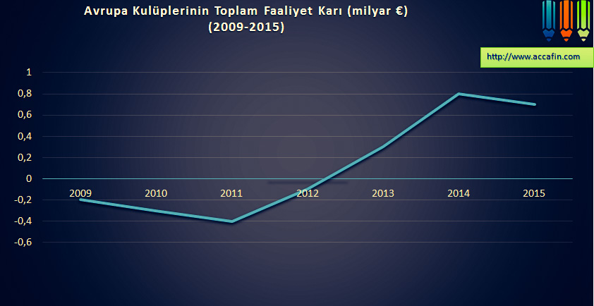 Çizgi grafik: Avrupa kulüplerinin toplam faaliyet kârı 2009–2015 (milyar euro); 2011'de eksi 0,4'ten 2014'te 0,8'e çıkıp 2015'te 0,7