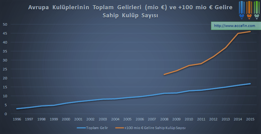 Çizgi grafik: Avrupa kulüplerinin toplam gelirleri 1996–2015 (milyar euro) ve 100 milyon euro üzeri gelire sahip kulüp sayısı; gelir 3'ten 17 milyar euroya, kulüp sayısı 2008'den sonra 20'den 45'e