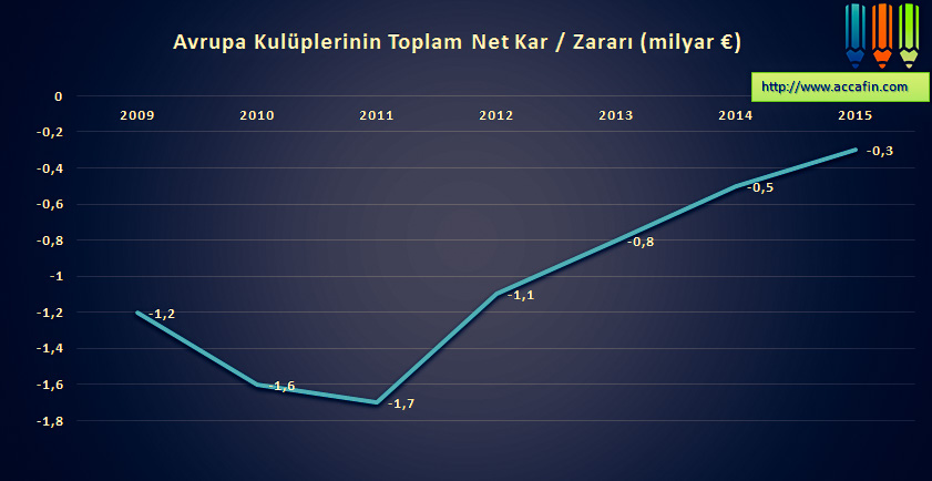 Çizgi grafik: Avrupa kulüplerinin toplam net kâr ve zararı 2009–2015 (milyar euro); 2011'de eksi 1,7'den 2015'te eksi 0,3'e toparlanıyor