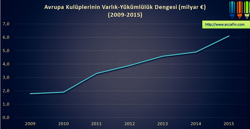 Çizgi grafik: Avrupa kulüplerinin varlık yükümlülük dengesi 2009–2015 (milyar euro); 1,8'den 6,0'a yükseliyor