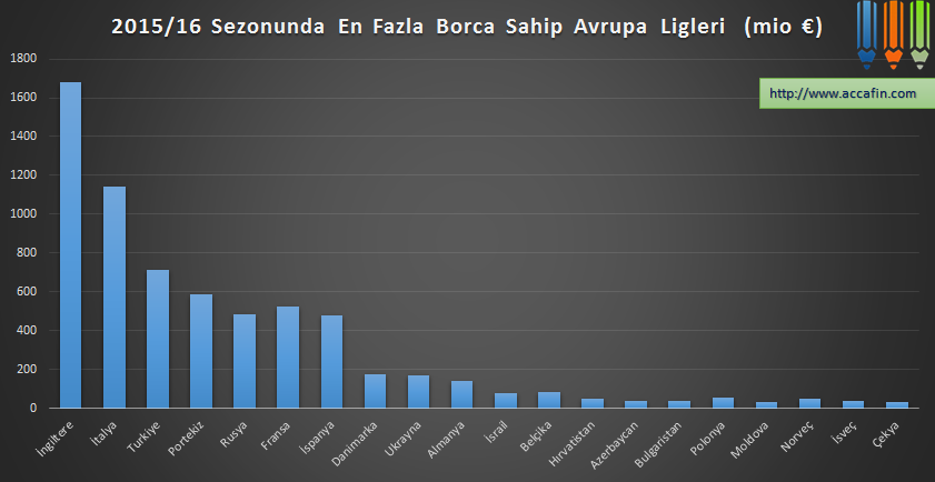 Sütun grafik: 2015/16 sezonunda en fazla borca sahip Avrupa ligleri (milyon euro); İngiltere 1.700 milyon euro ile açık ara önde, ardından İtalya ve Türkiye