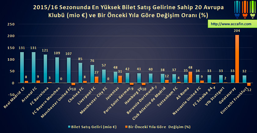 Sütun grafik: 2015/16 sezonunda en yüksek bilet satış gelirine sahip 20 Avrupa kulübü (milyon euro) ve önceki yıla göre değişim; Real Madrid ve Arsenal 131 milyon euro
