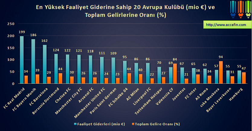 Sütun grafik: en yüksek faaliyet giderine sahip 20 Avrupa kulübü (milyon euro) ve toplam gelire oranı; Real Madrid 199, Bayern Münih 186 milyon euro