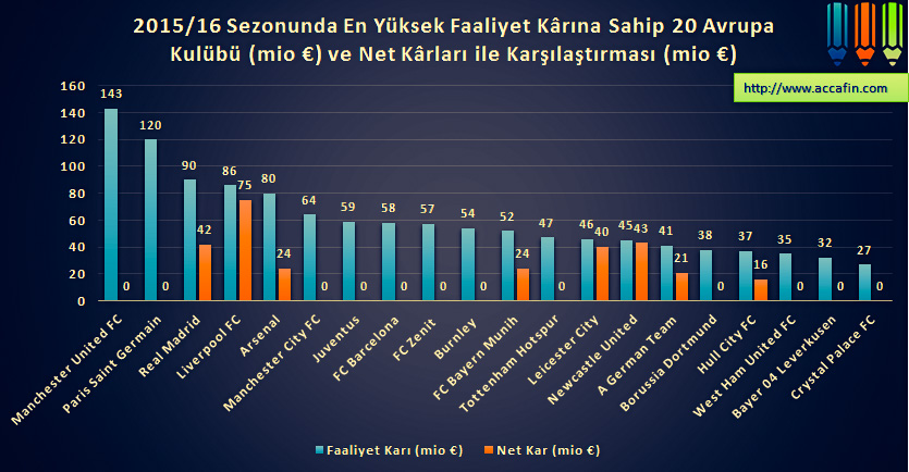Sütun grafik: 2015/16 sezonunda en yüksek faaliyet kârına sahip 20 Avrupa kulübü (milyon euro) ve net kârları; Manchester United 143 milyon euro ile başta