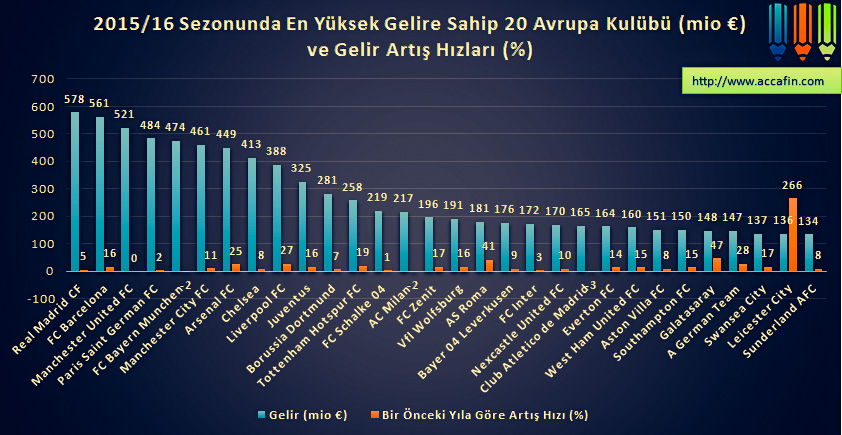 Sütun grafik: 2015/16 sezonunda en yüksek gelire sahip 20 Avrupa kulübü (milyon euro) ve gelir artış hızları; Real Madrid 578, Manchester United 561, Barcelona 521 milyon euro