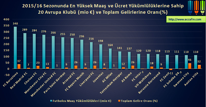 Sütun grafik: 2015/16 sezonunda en yüksek maaş ve ücret yükümlülüğüne sahip 20 Avrupa kulübü (milyon euro) ve toplam gelire oranı; FC Barcelona 340, Real Madrid 289 milyon euro