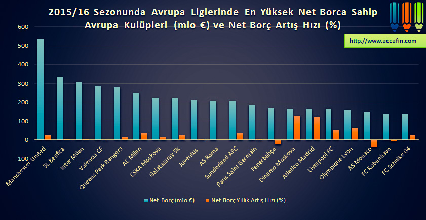 Sütun grafik: 2015/16 sezonunda Avrupa liglerinde en yüksek net borca sahip kulüpler (milyon euro) ve net borç artış hızı; Manchester United 530 milyon euro ile başta