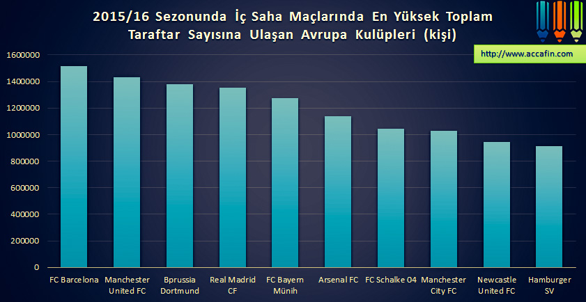 Sütun grafik: 2015/16 sezonunda iç saha maçlarında en yüksek toplam taraftar sayısına ulaşan Avrupa kulüpleri; FC Barcelona ve Manchester United 1,5 milyon seyirciye yakın