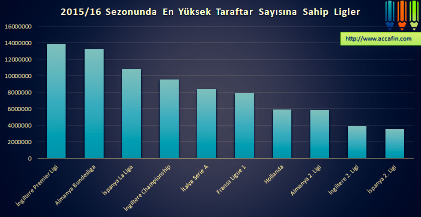 Sütun grafik: 2015/16 sezonunda en yüksek taraftar sayısına sahip ligler; İngiltere Premier Ligi ve Almanya Bundesliga 13–14 milyon seyirciyle başta