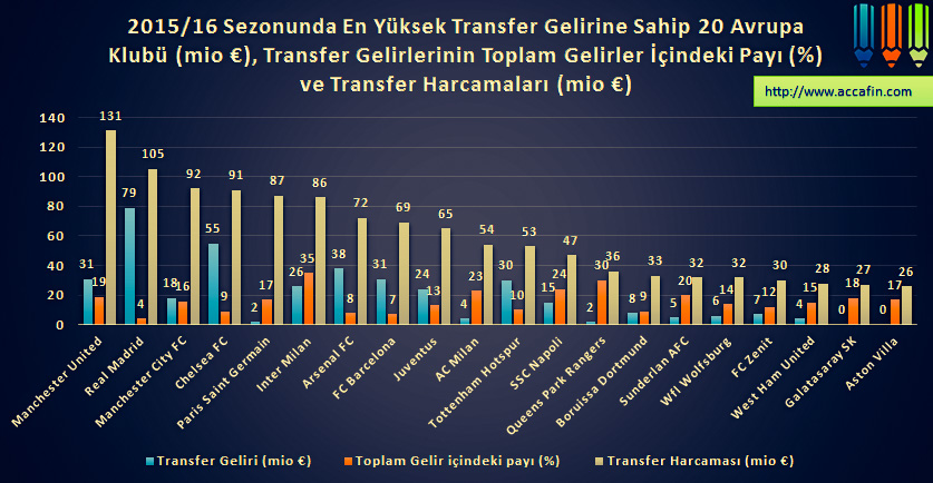 Sütun grafik: 2015/16 sezonunda en yüksek transfer gelirine sahip 20 Avrupa kulübü (milyon euro), toplam gelir içindeki payı ve transfer harcamaları; Manchester United transfer harcamasında 131 milyon euro ile başta