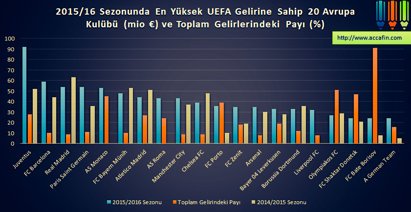 Sütun grafik: 2015/16 sezonunda en yüksek UEFA gelirine sahip 20 Avrupa kulübü (milyon euro) ve toplam gelirlerindeki payı, 2014/15 ile karşılaştırmalı; Juventus 90 milyon euronun üzerinde