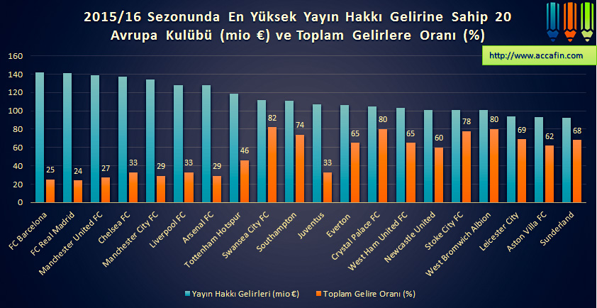 Sütun grafik: 2015/16 sezonunda en yüksek yayın hakkı gelirine sahip 20 Avrupa kulübü (milyon euro) ve toplam gelire oranı; Barcelona, Real Madrid ve Manchester United 140 milyon euro dolayında