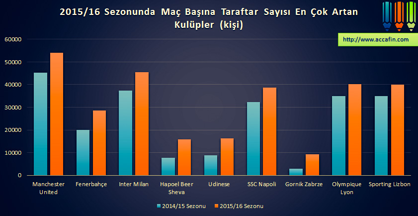 Sütun grafik: 2015/16 sezonunda maç başına taraftar sayısı en çok artan kulüpler, 2014/15 ile karşılaştırmalı; Fenerbahçe, Inter, Napoli ve Lyon dahil