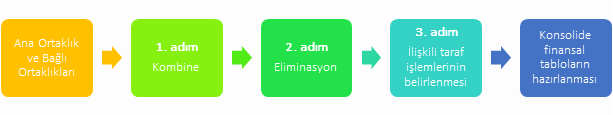 Konsolidasyon süreci akışı: ana ortaklık ve bağlı ortaklıklar, 1. adım kombine, 2. adım eliminasyon, 3. adım ilişkili taraf işlemlerinin belirlenmesi, konsolide finansal tabloların hazırlanması