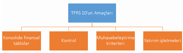 TFRS 10'un amaçları şeması: konsolide finansal tablolar, kontrol, muhasebeleştirme kriterleri, yatırım işletmeleri