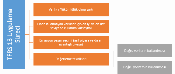 TFRS 13 uygulama süreci şeması: varlık veya yükümlülük olma şartı, finansal olmayan varlıklar için en iyi ve en üst seviyede kullanım varsayımı, en uygun pazar seçimi (asıl piyasa ya da en avantajlı piyasa), değerleme teknikleri; doğru verilerin ve doğru yöntemin kullanılması