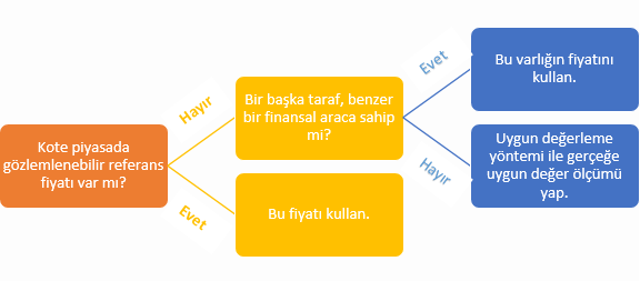 Karar ağacı: kote piyasada gözlemlenebilir referans fiyatı var mı? Evet ise bu fiyatı kullan; hayır ise bir başka taraf benzer bir finansal araca sahip mi? Evet ise o varlığın fiyatını kullan, hayır ise uygun değerleme yöntemiyle gerçeğe uygun değer ölçümü yap