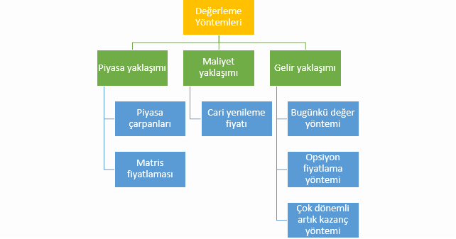 Değerleme yöntemleri şeması: piyasa yaklaşımı (piyasa çarpanları, matris fiyatlaması), maliyet yaklaşımı (cari yenileme fiyatı), gelir yaklaşımı (bugünkü değer yöntemi, opsiyon fiyatlama yöntemi, çok dönemli artık kazanç yöntemi)