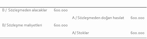 Muhasebe kaydı: Borç Sözleşmeden alacaklar 600.000 ve Sözleşme maliyetleri 600.000; Alacak Sözleşmeden doğan hasılat 600.000 ve Stoklar 600.000